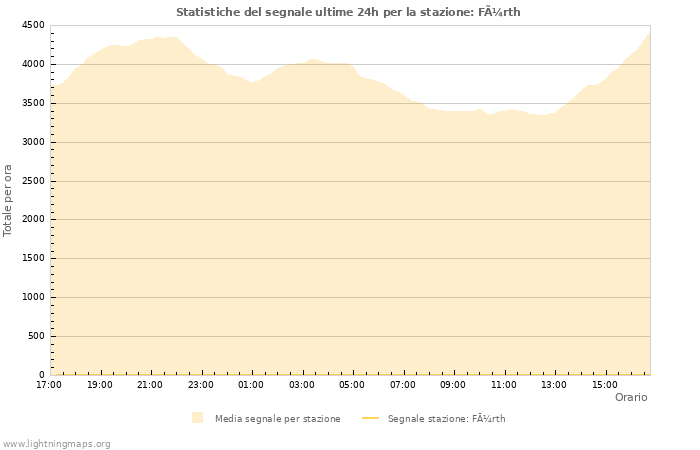 Grafico: Statistiche del segnale