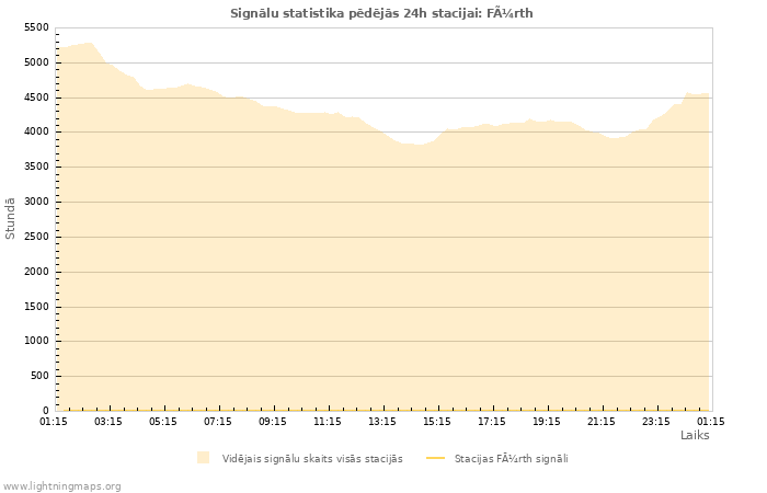 Grafiki: Signālu statistika