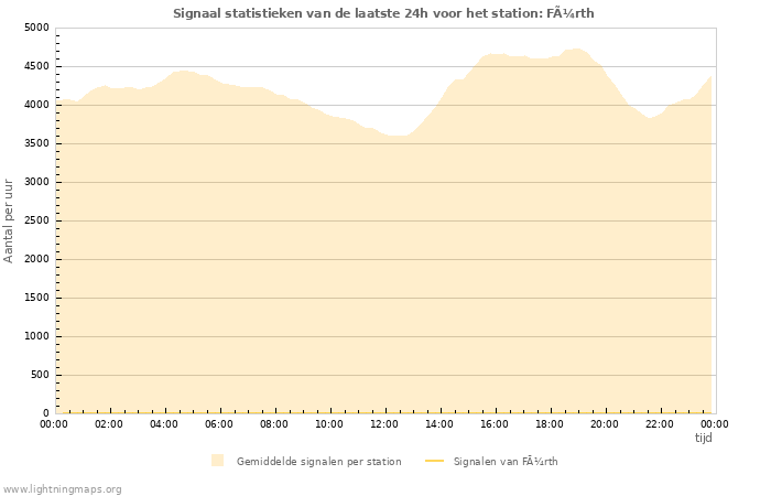 Grafieken: Signaal statistieken