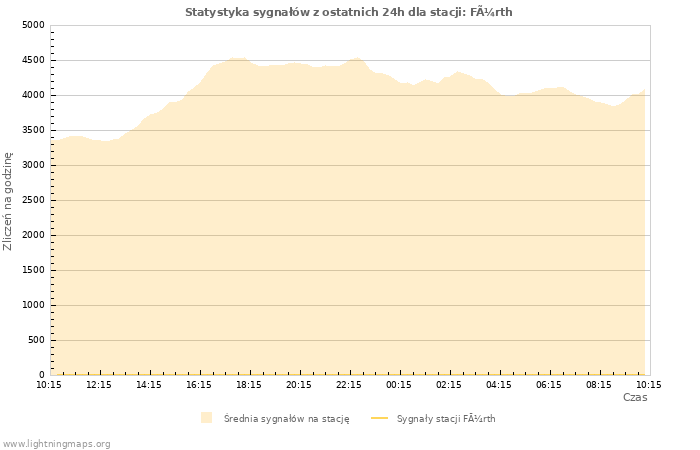 Wykresy: Statystyka sygnałów