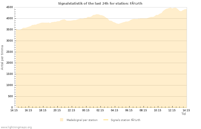 Grafer: Signalstatistik