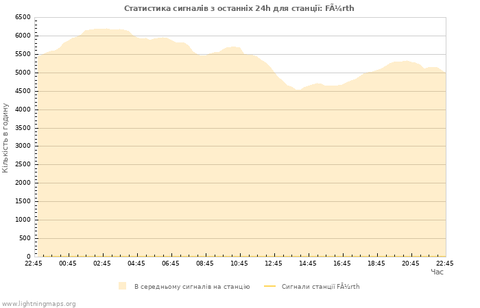 Графіки: Статистика сигналів