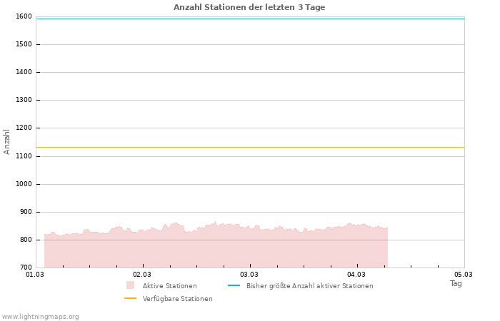 Diagramme: Anzahl Stationen