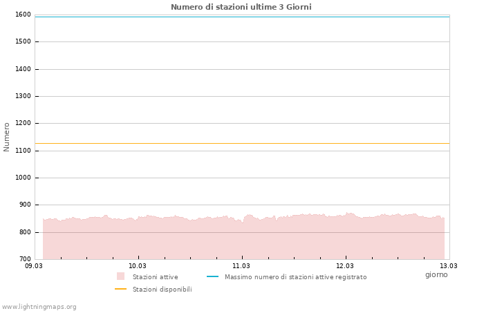 Grafico: Numero di stazioni