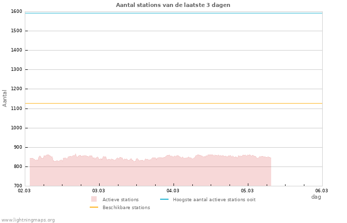 Grafieken: Aantal stations