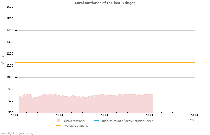 Grafer: Antal stationer