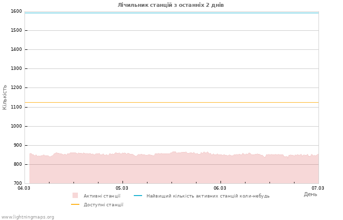 Графіки: Лічильник станцій