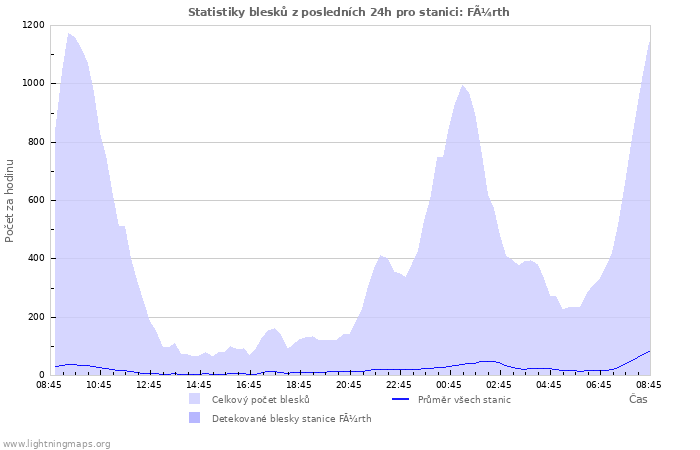 Grafy: Statistiky blesků