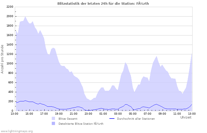 Diagramme: Blitzstatistik