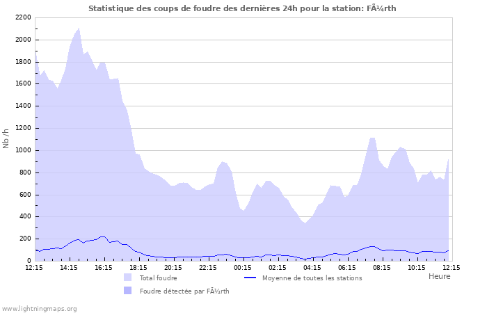 Graphes: Statistique des coups de foudre