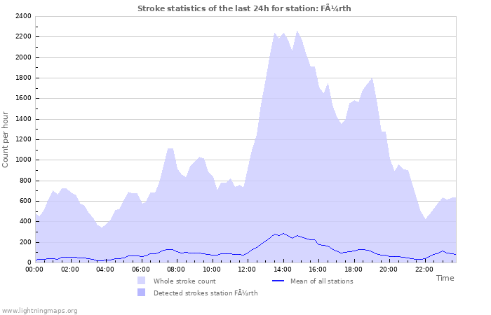 Grafikonok: Stroke statistics