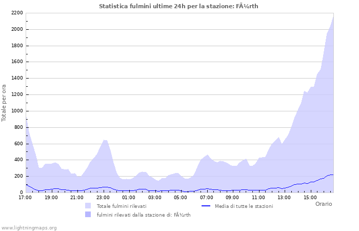 Grafico: Statistica fulmini