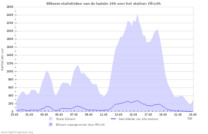 Grafieken: Bliksem statistieken