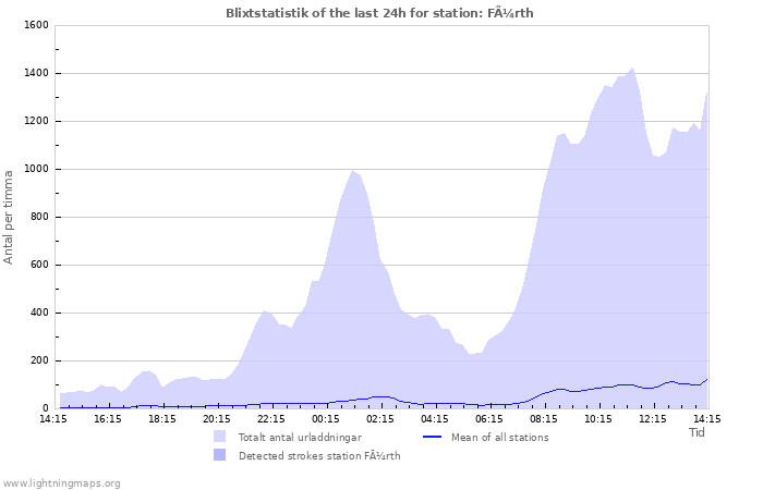 Grafer: Blixtstatistik