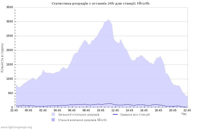 Графіки: Статистика розрядів