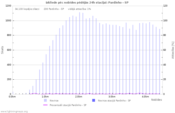 Grafiki: Izkliede pēc nobīdes