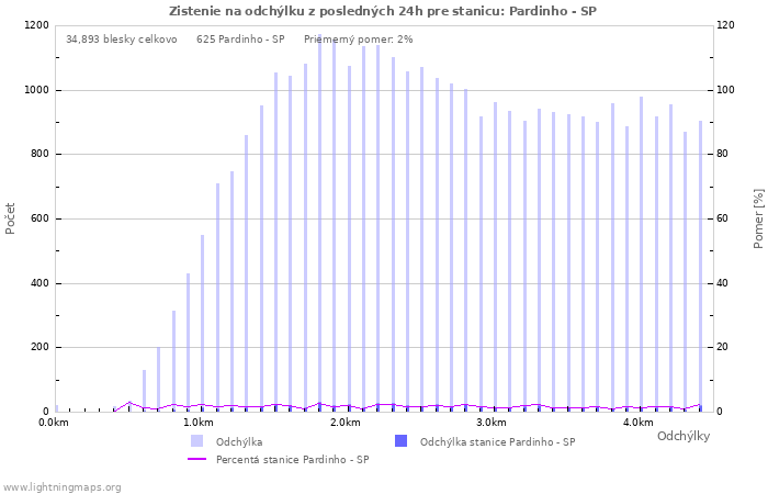 Grafy: Zistenie na odchýlku