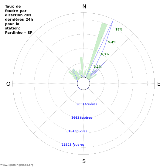 Graphes: Taux de foudre par direction