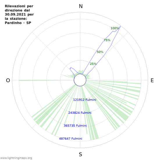 Grafico