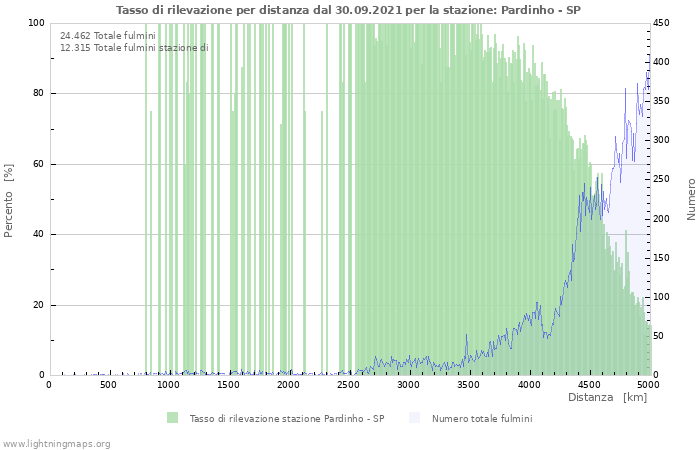 Grafico