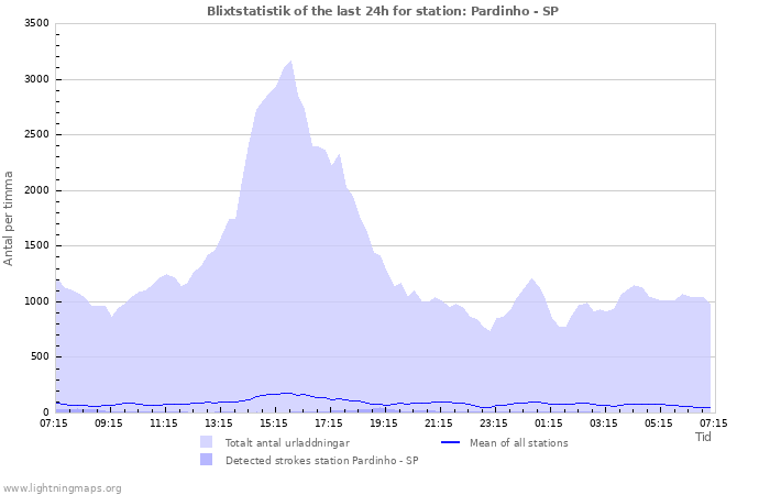 Grafer: Blixtstatistik