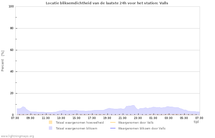 Grafieken: Locatie bliksemdichtheid