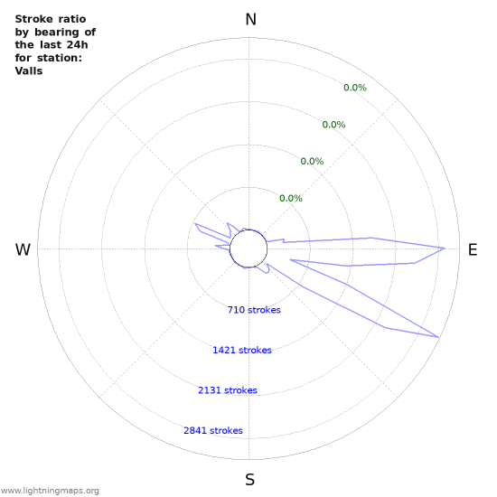 Graphs: Stroke ratio by bearing
