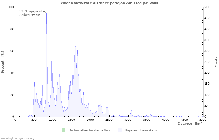 Grafiki: Zibens aktivitāte distancē