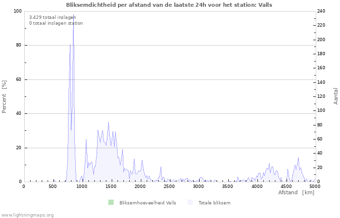 Grafieken: Bliksemdichtheid per afstand