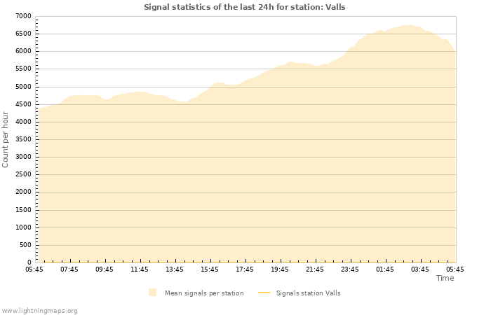 Graphs: Signal statistics