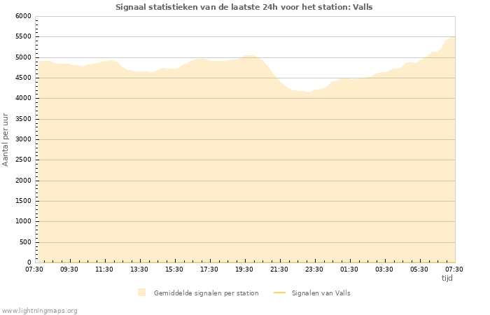 Grafieken: Signaal statistieken