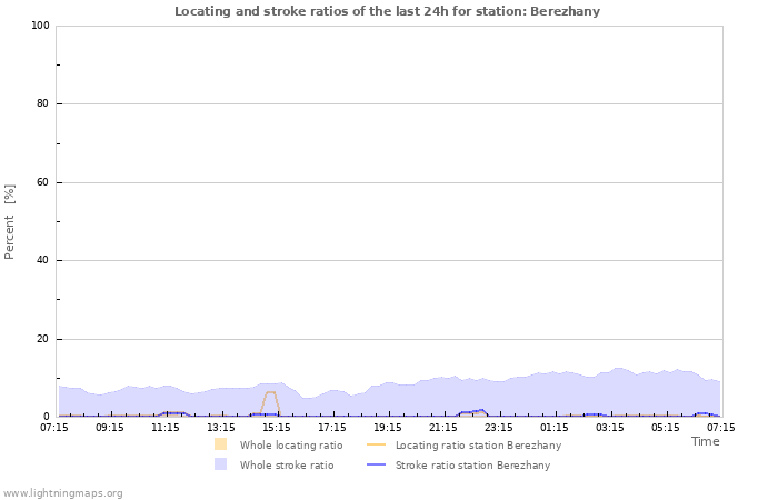 Graphs: Locating and stroke ratios