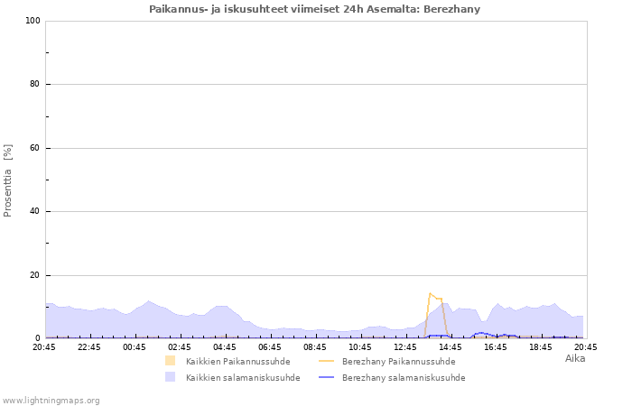 Graafit: Paikannus- ja iskusuhteet