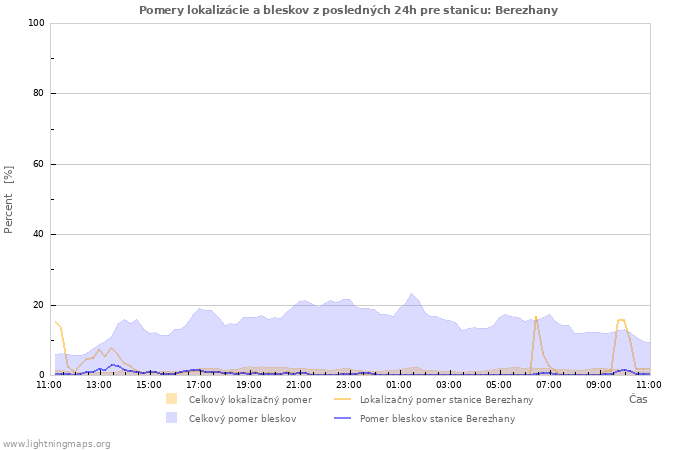 Grafy: Pomery lokalizácie a bleskov