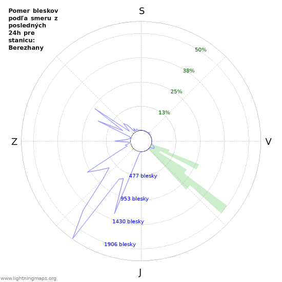 Grafy: Pomer bleskov podľa smeru