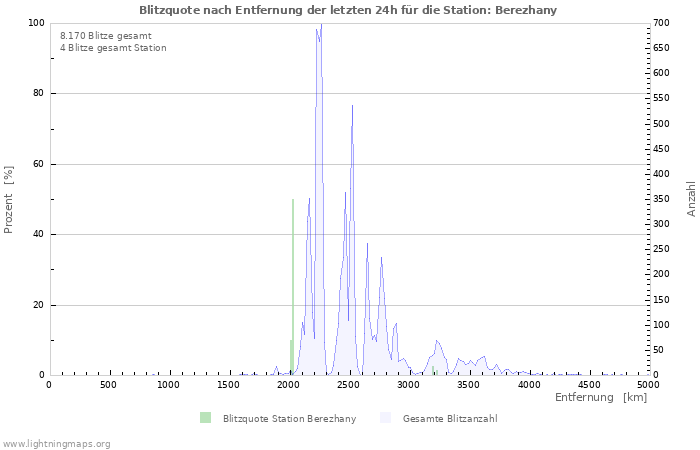 Diagramme: Blitzquote nach Entfernung
