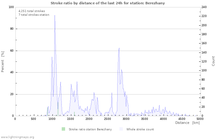 Graphs: Stroke ratio by distance
