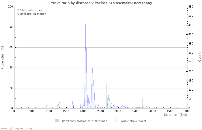 Graafit: Stroke ratio by distance