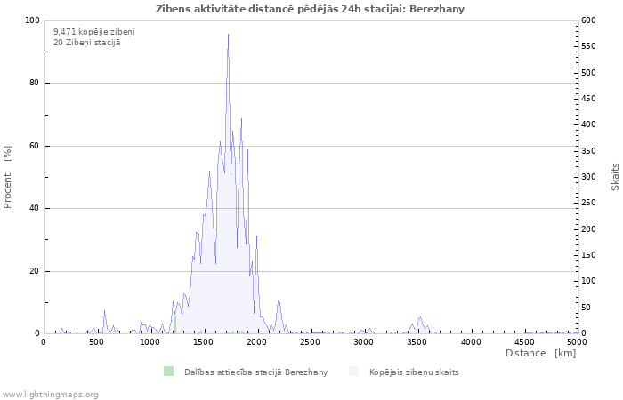 Grafiki: Zibens aktivitāte distancē