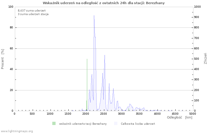 Wykresy: Wskaźnik uderzeń na odległość