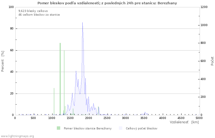Grafy: Pomer bleskov podľa vzdialenosti;