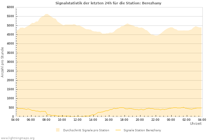 Diagramme: Signalstatistik
