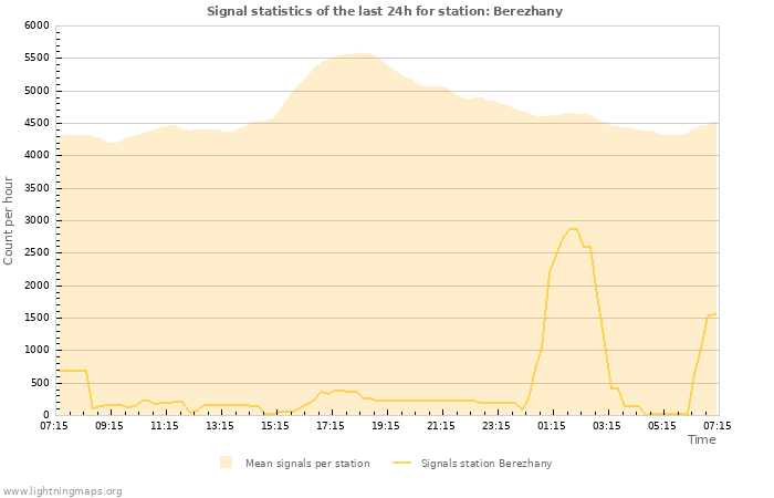 Graphs: Signal statistics