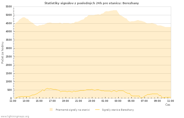Grafy: Štatistiky signálov