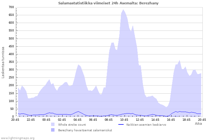 Graafit: Salamastatistiikka