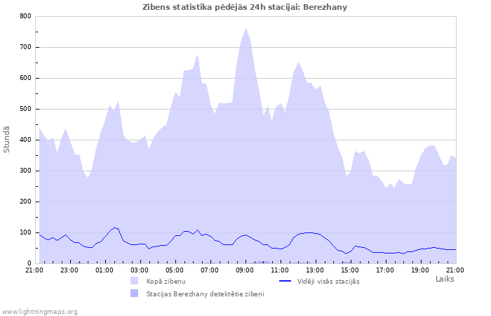 Grafiki: Zibens statistika