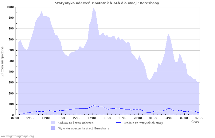 Wykresy: Statystyka uderzeń
