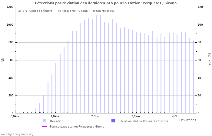 Graphes: Détections par déviation