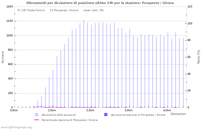 Grafico: Rilevamenti per deviazione di posizione