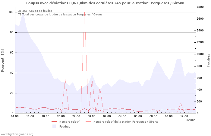 Graphes